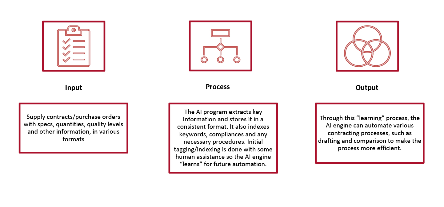 Using AI to Examine, Formulate and Store Contracts 