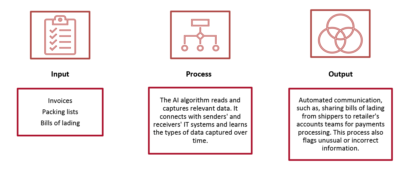 Using AI for Sharing Shipping Information and Payment Processing 