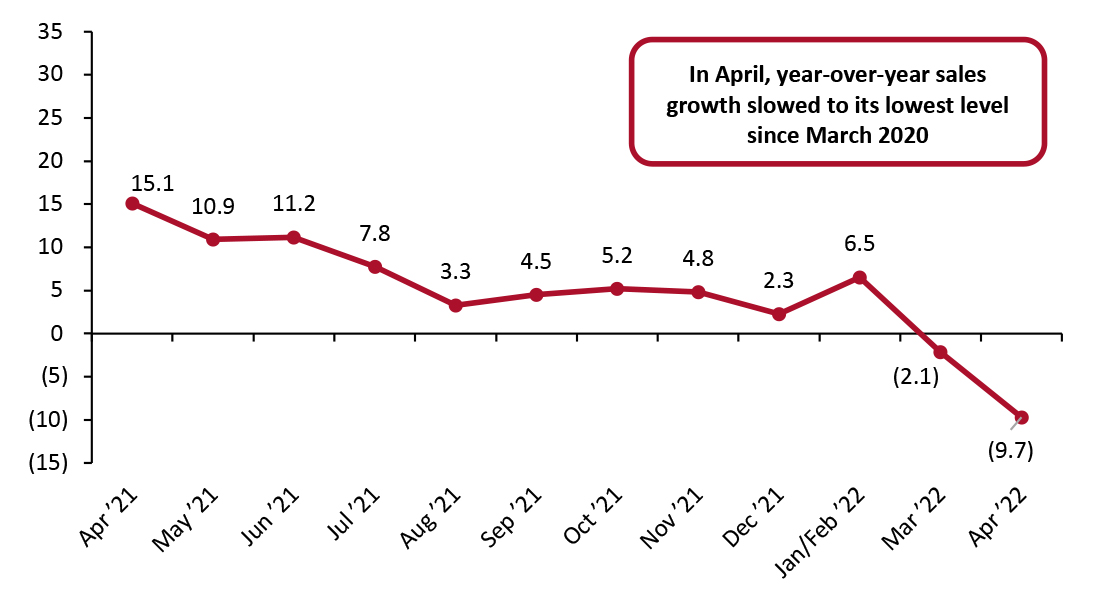 Total China Retail Sales (ex. Food Service; incl. Automobiles and Gasoline): YoY % Change