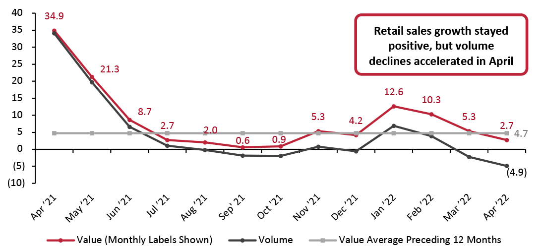 Total UK Retail Sales (ex. Automotive Fuel and Unadjusted): YoY % Change