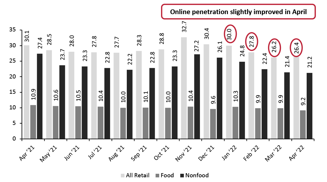 Online Retail Sales as % of Total Retail Sales