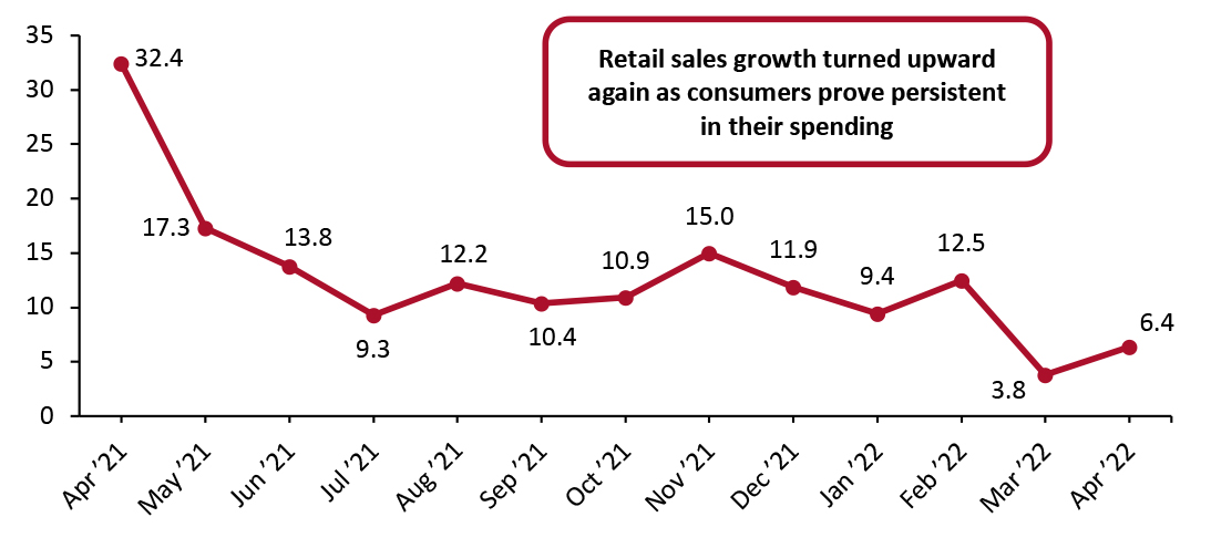 US Total Retail Sales ex. Gasoline and Automobiles: YoY % Change