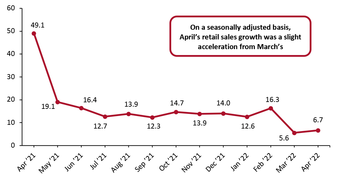 US Total Retail Sales incl. Gasoline and Automobiles: Seasonally Adjusted YoY % Change