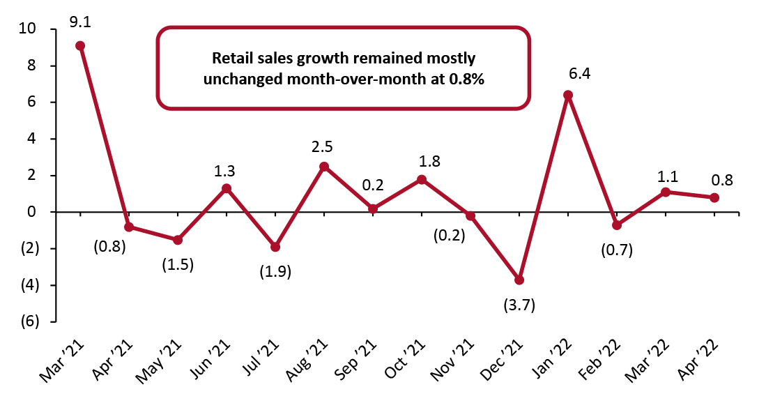 US Total Retail Sales ex. Gasoline and Automobiles: MoM % Change