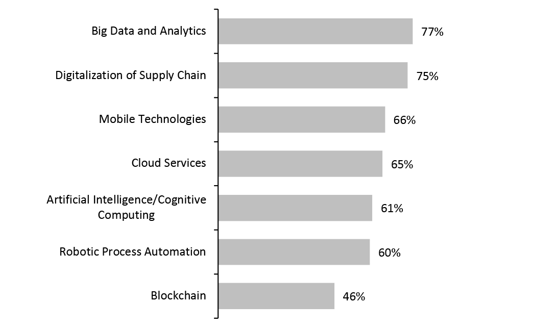 Global Trends That Are Expected To Impact Supply Chains by 2025