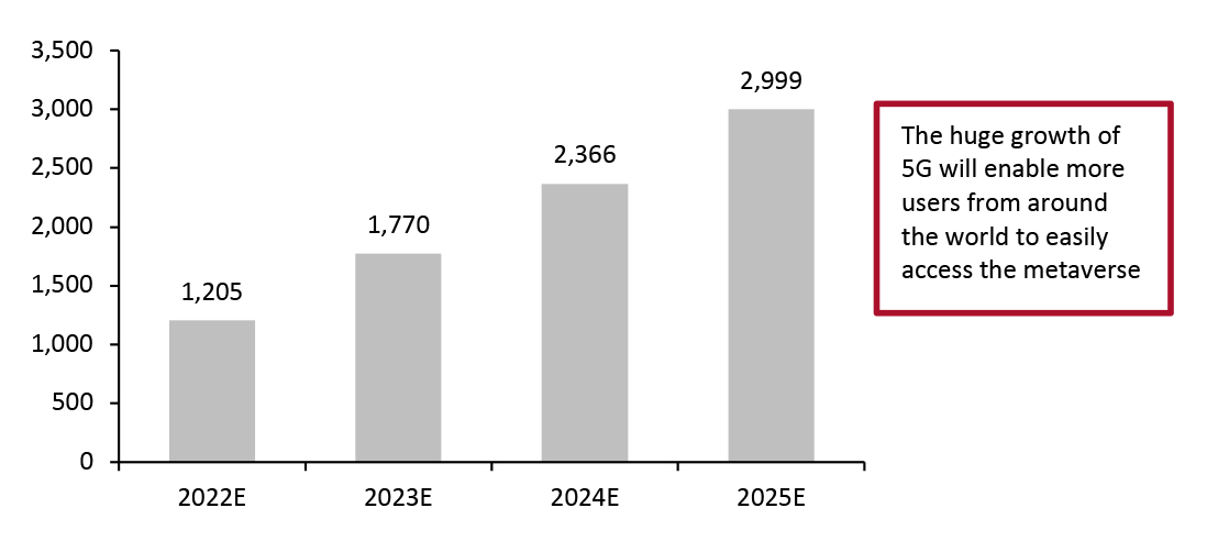 Estimated Global 5G Subscriptions (Mil.)