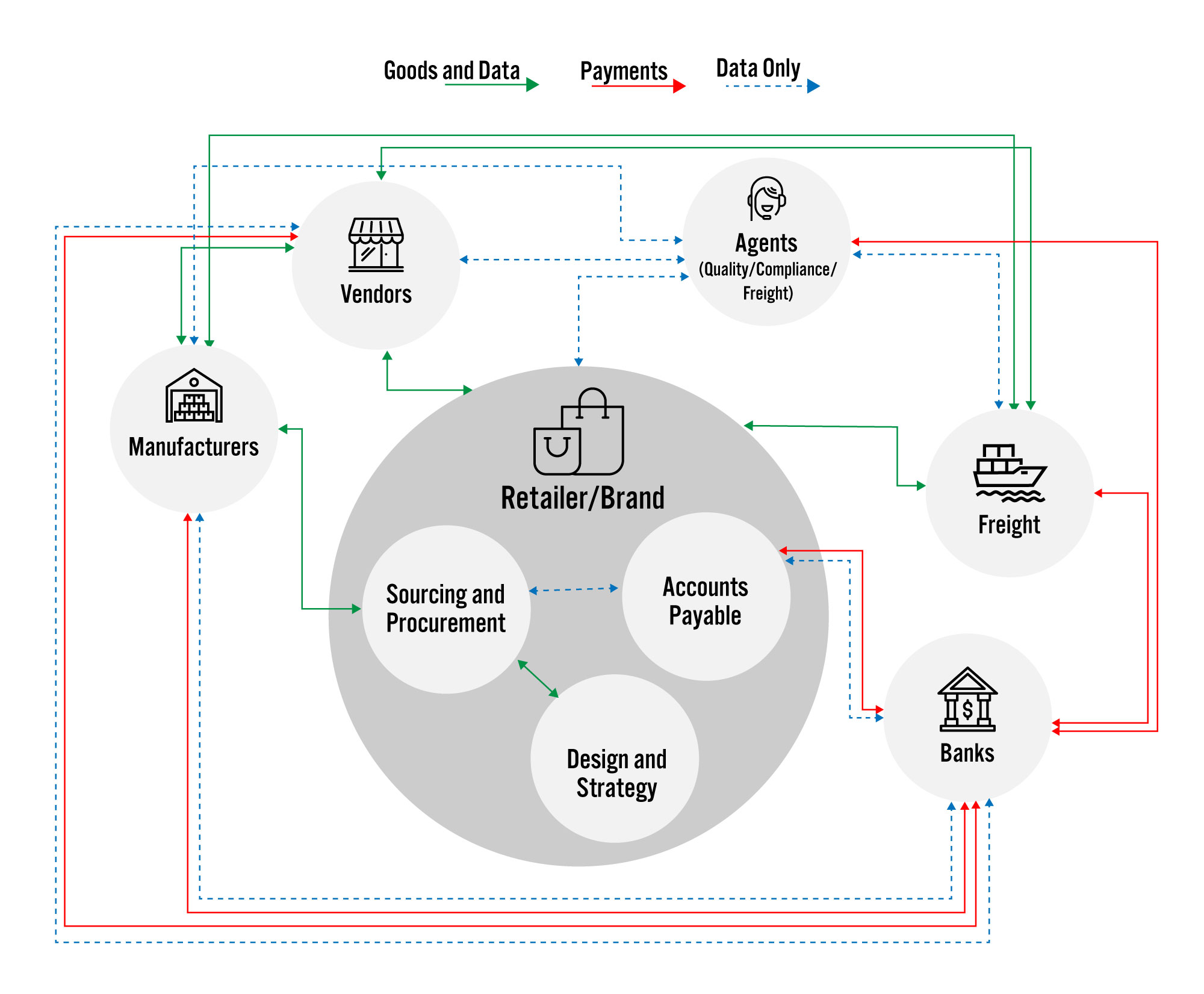 Flow of Data, Goods and Payments Between Stakeholders Involved in Sourcing