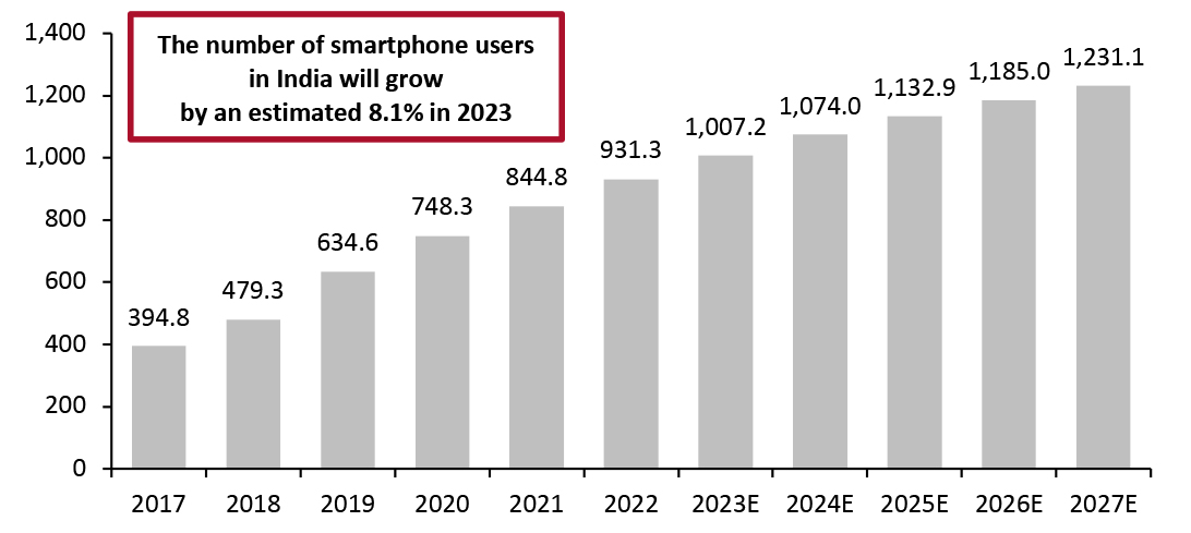 Number of Smartphone Users in India, 2017–2027E (Mil.)