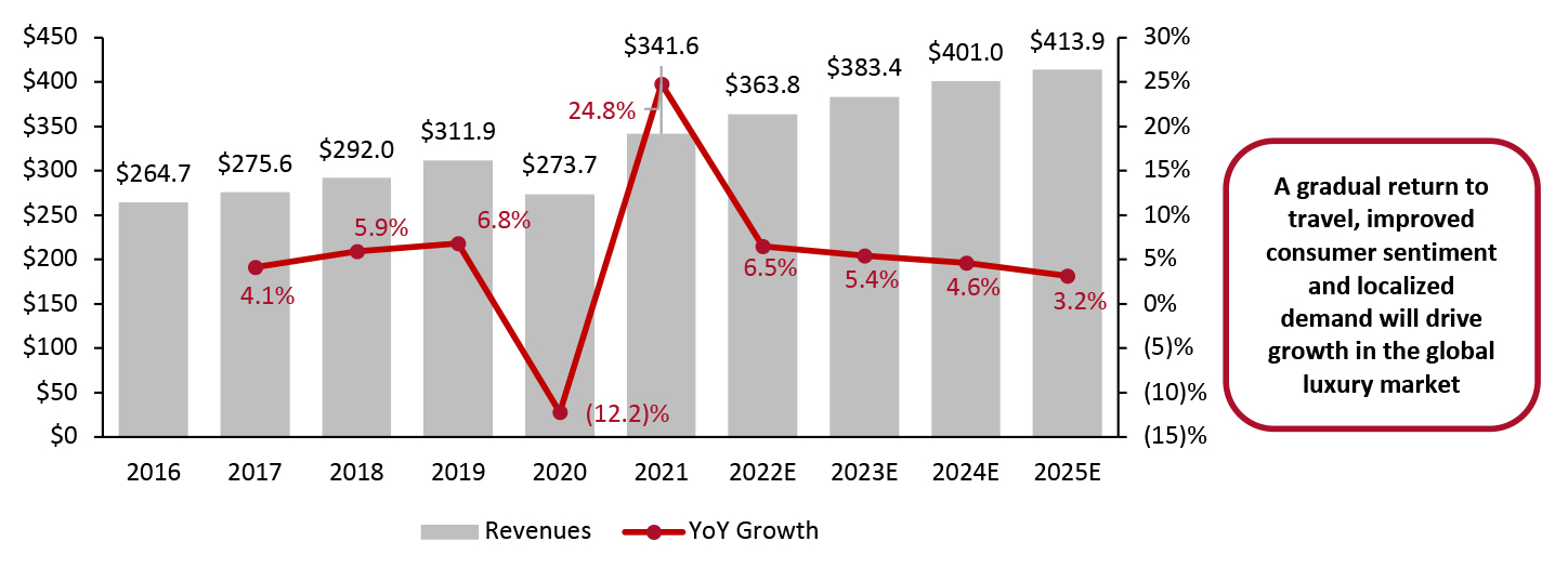 Global Personal Luxury Market Size (USD Bil.; Left Axis) and Growth (%; Right Axis)