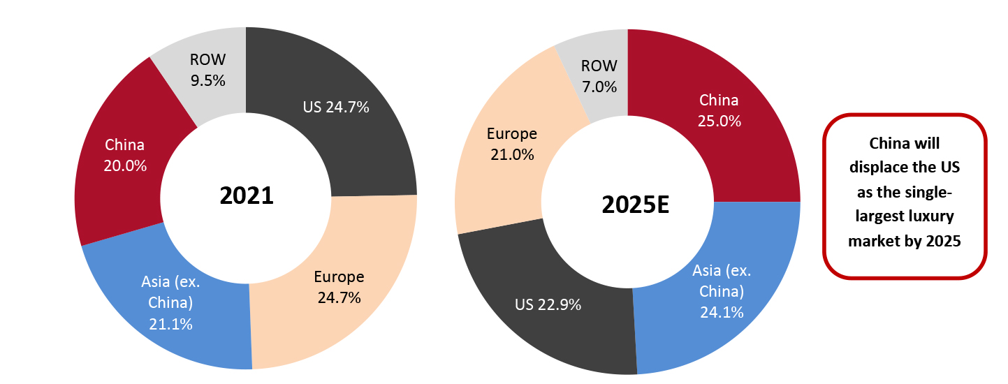 Share of Global Luxury Market by Region