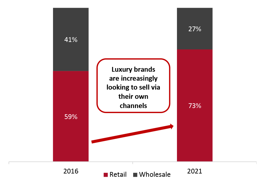 Global Personal Luxury Goods Market: Share of Revenues by Distribution Channel