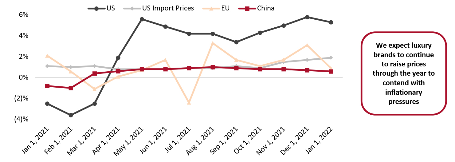 Apparel and Footwear Inflation in China, the EU and the US