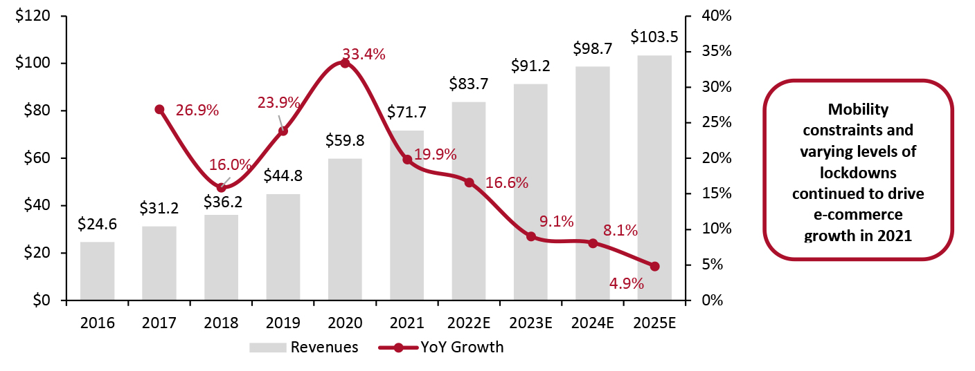 Global Personal Luxury Goods Market: E-Commerce Sales (USD Bil.; Left Axis) and Growth Rate (%; Right Axis)