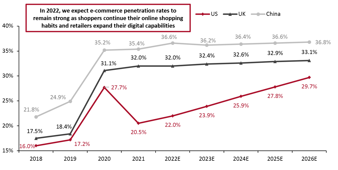 US, UK and China: E-Commerce Share of Apparel and Footwear Specialty Retailers’ Sales (%)