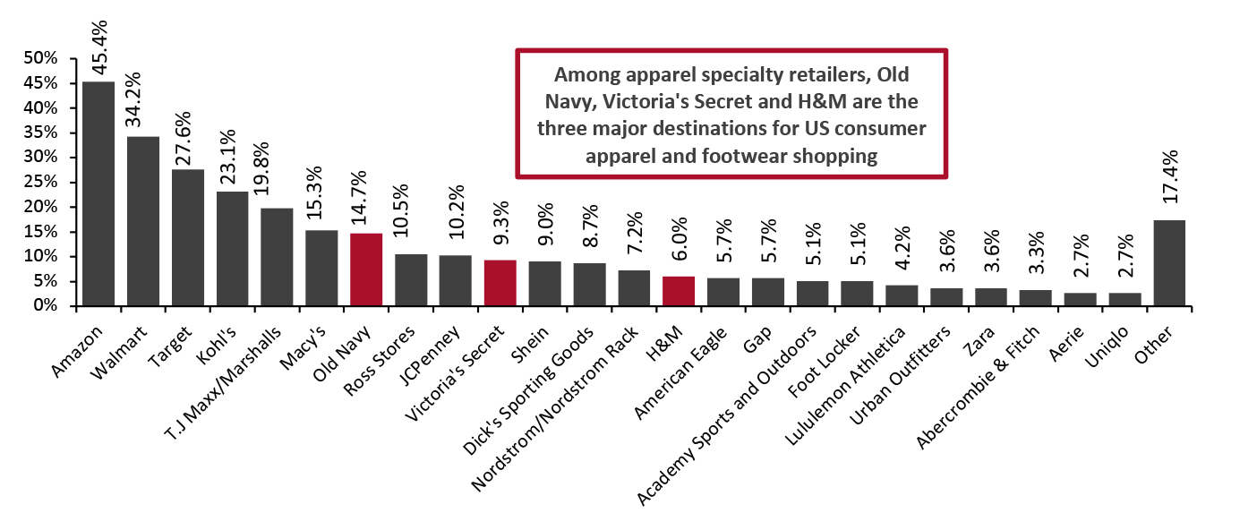 US Apparel Shoppers: Retailers from Which They Have Purchased Clothing or Apparel Accessories in the Past Three Months (% of Respondents)