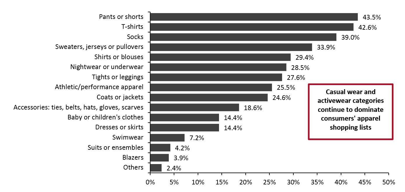 Respondents Who Purchased Clothing or Apparel Accessories in the Past Three Months: Categories That Consumers Purchased (%), February 2022