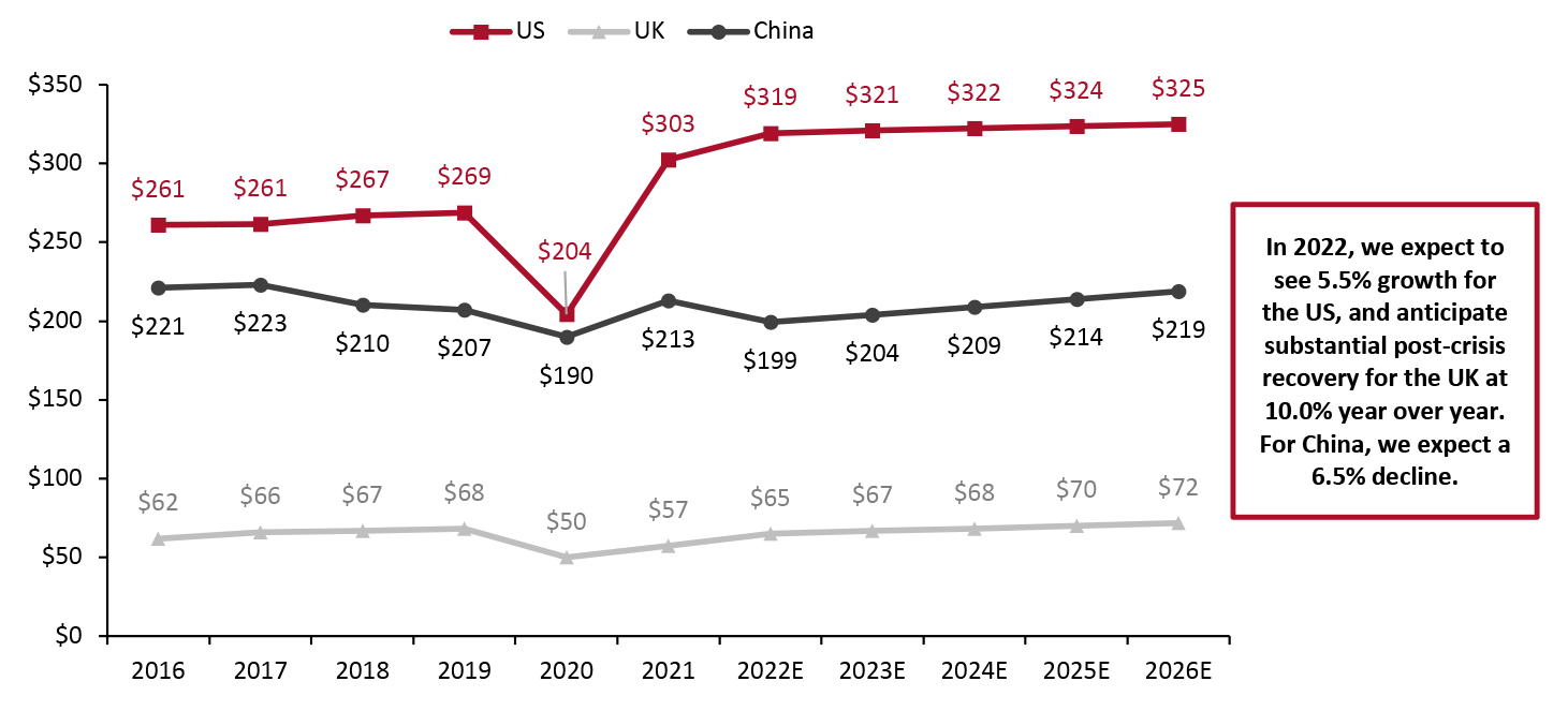 US, UK and China: Apparel and Footwear Specialty Retailers’ Sales (USD Bil.)