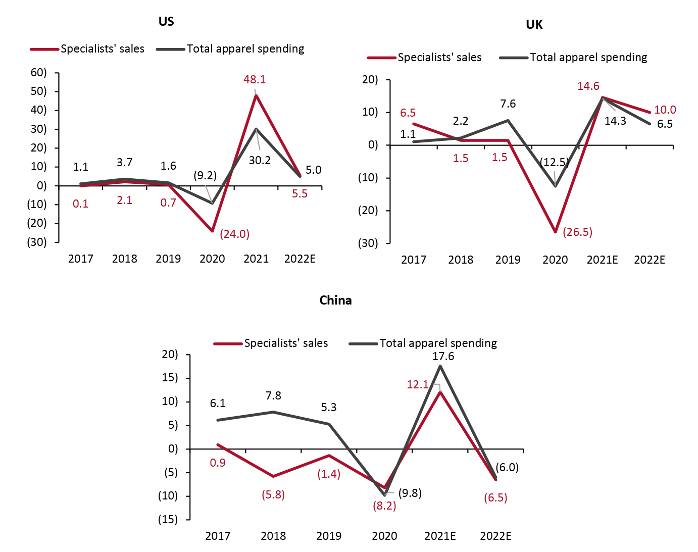 US, UK and China: Apparel and Footwear Specialty Retailers’ Sales Versus Total Apparel and Footwear Consumer Spending (YoY % Change)