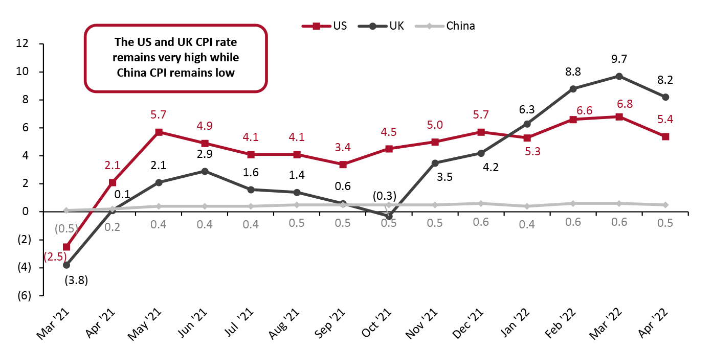 US, UK and China: Clothing and Footwear Consumer Price Index (YoY % Change)