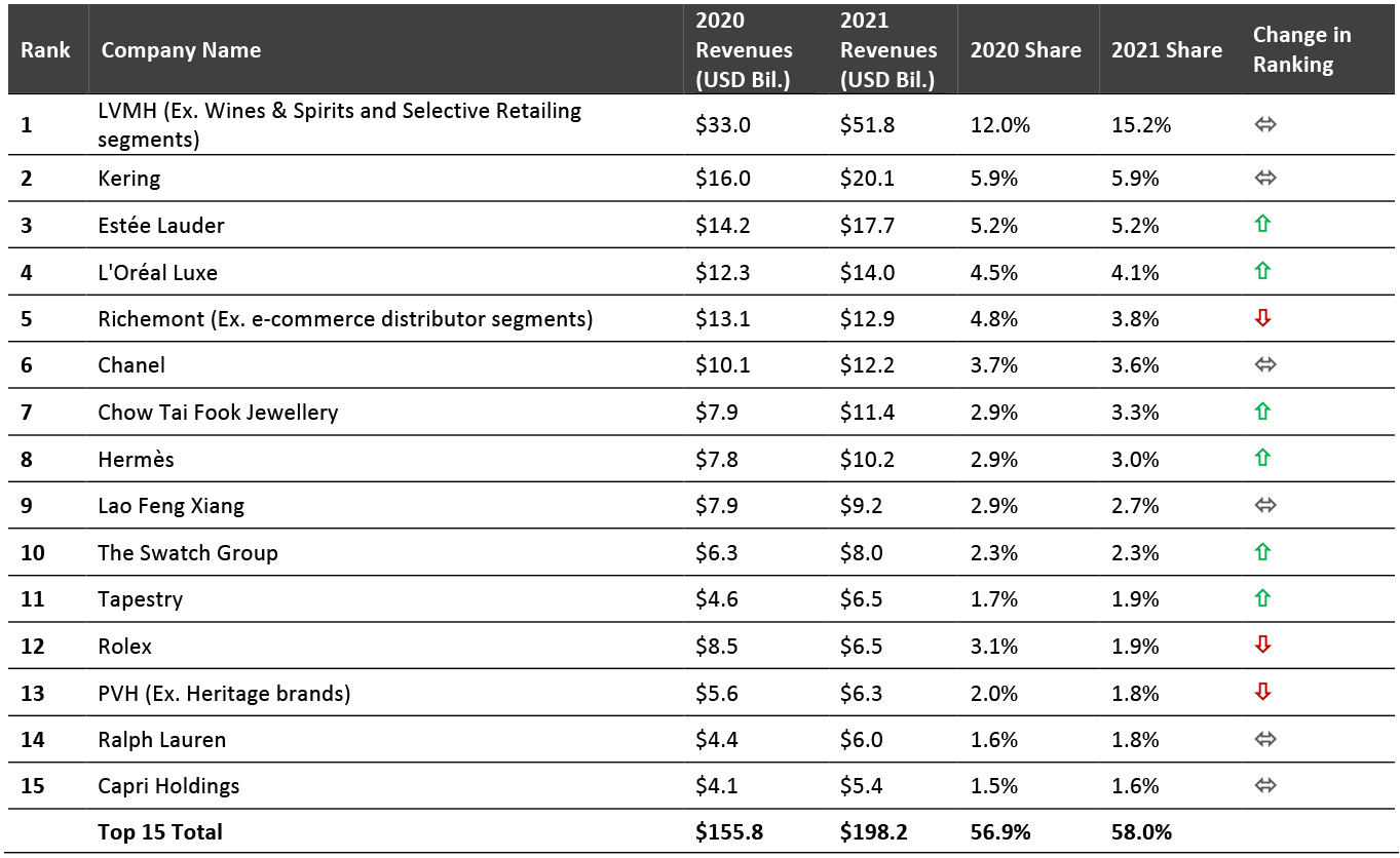 Top 15 Global Luxury Companies by Revenues: Financial Metrics*