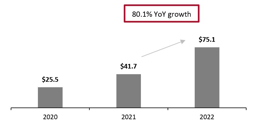 Estimated Global Retail Media Advertising Revenues (USD Bil.)