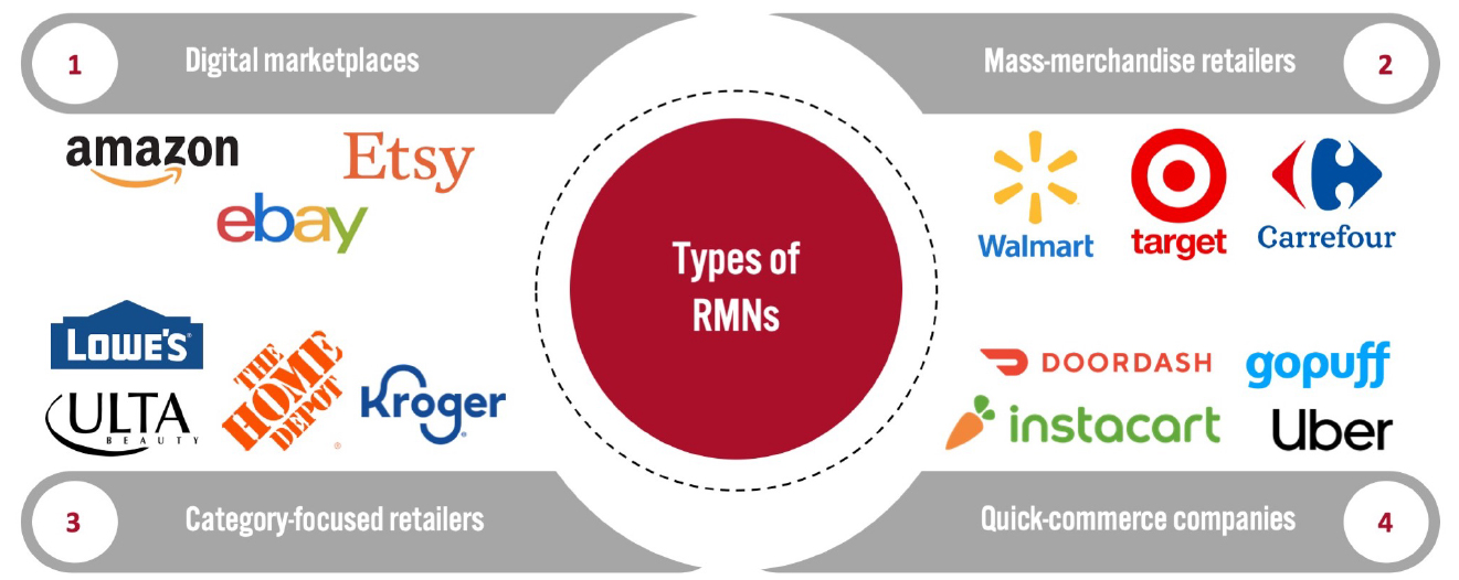 Types of Retail Media Networks 