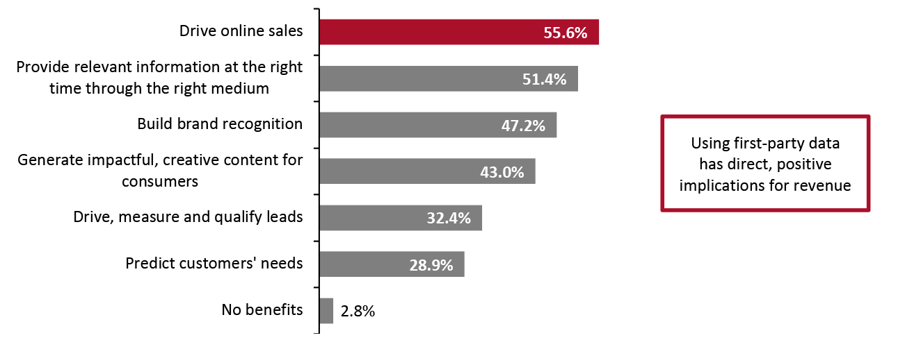 Benefits of Using First-Party Data (% of Respondents)