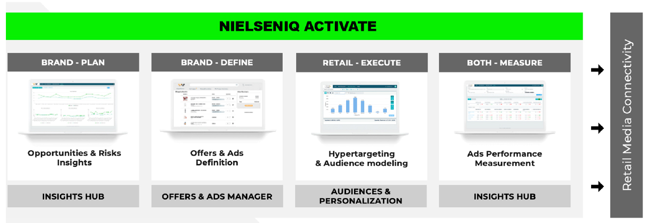 NielsenIQ Activate retail media intelligence flow 