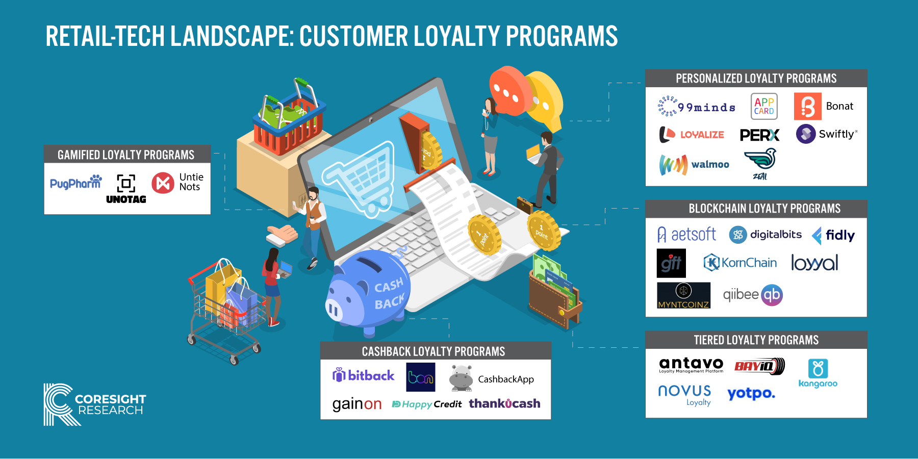 Retail-Tech Landscape: Customer Loyalty Programs—Infographic 