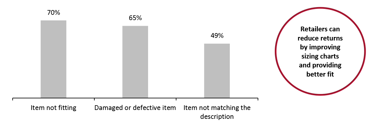 Top Three Reasons for Returning Online Purchases (% of Respondents)