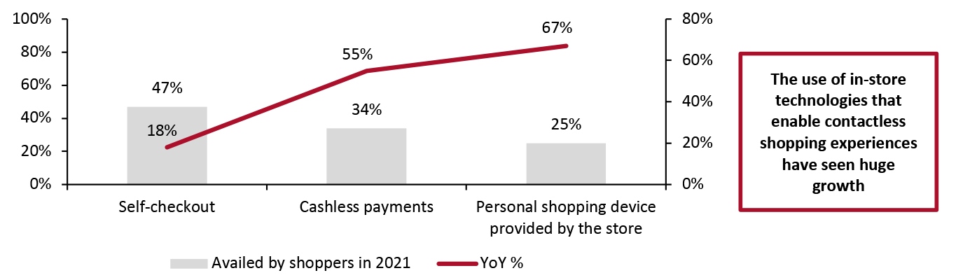 Global Shoppers: Use of In-Store Technologies for Contactless Shopping (Left Axis: % of Respondents) and YoY Change (Right Axis; %), 2021