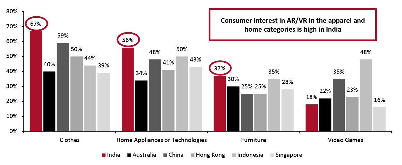 Asia-Pacific Region: Consumer Interest in AR/VR Across Categories, by Country (% of Respondents)