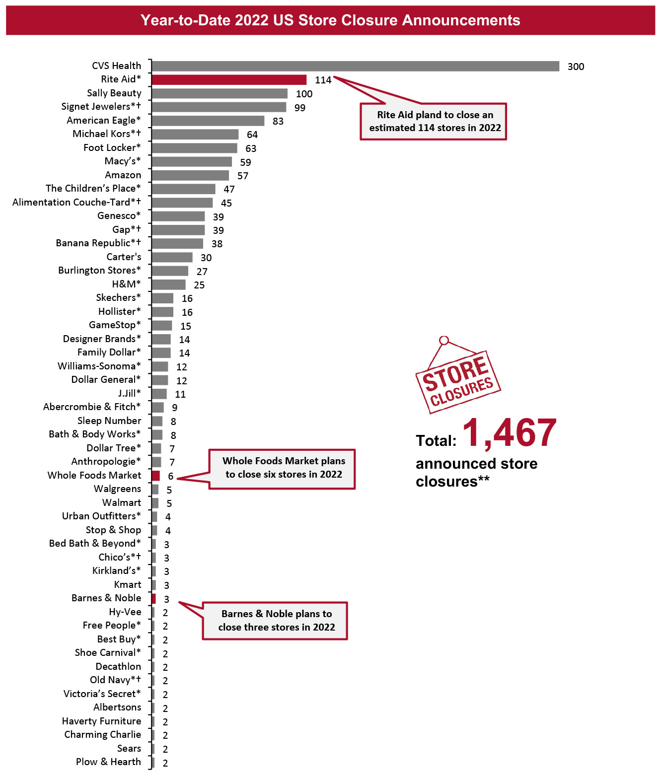 Year-to-Date 2022 US Store Closure Announcements