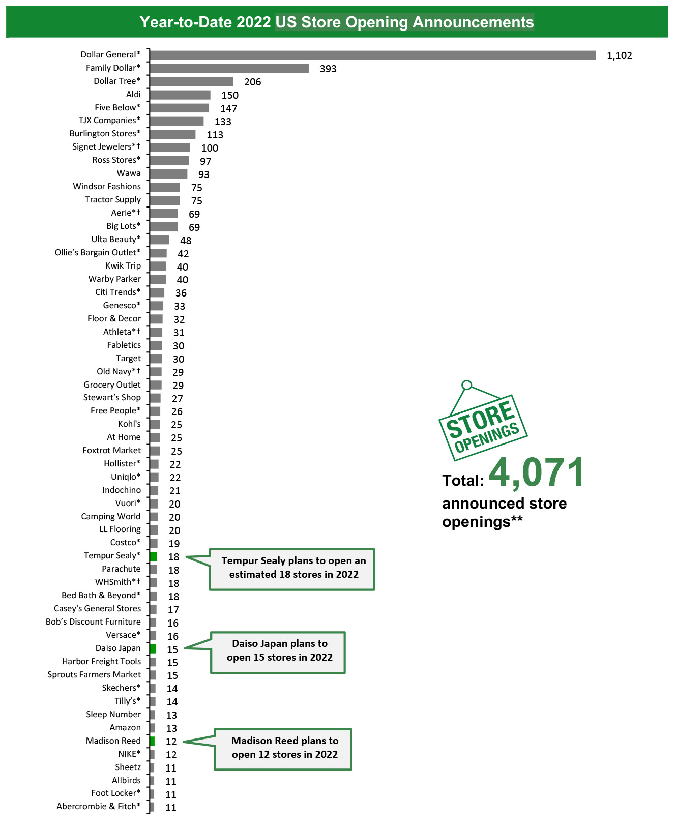 Year-to-Date 2022 US Store Opening Announcements