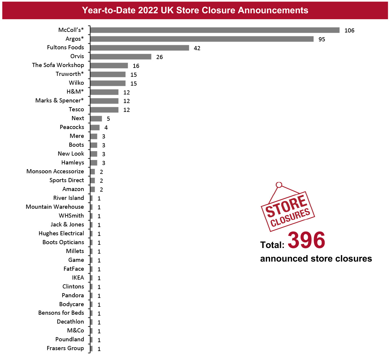 Year-to-Date 2022 UK Store Closure Announcements