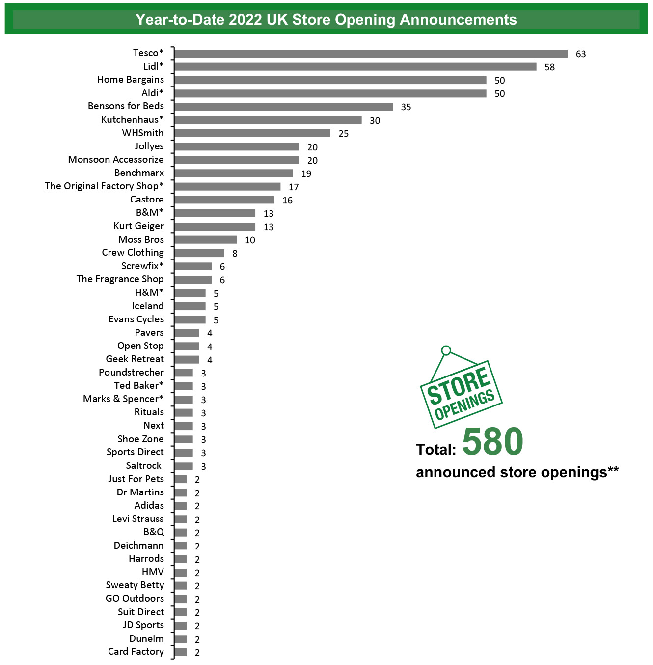 Year-to-Date 2022 UK Store Opening Announcements