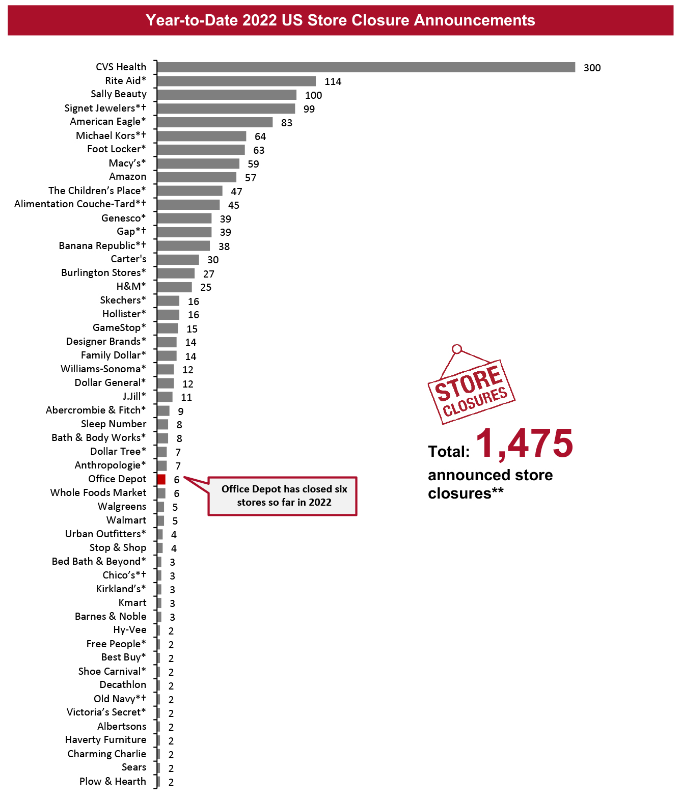 Year-to-Date 2022 US Store Closure Announcements