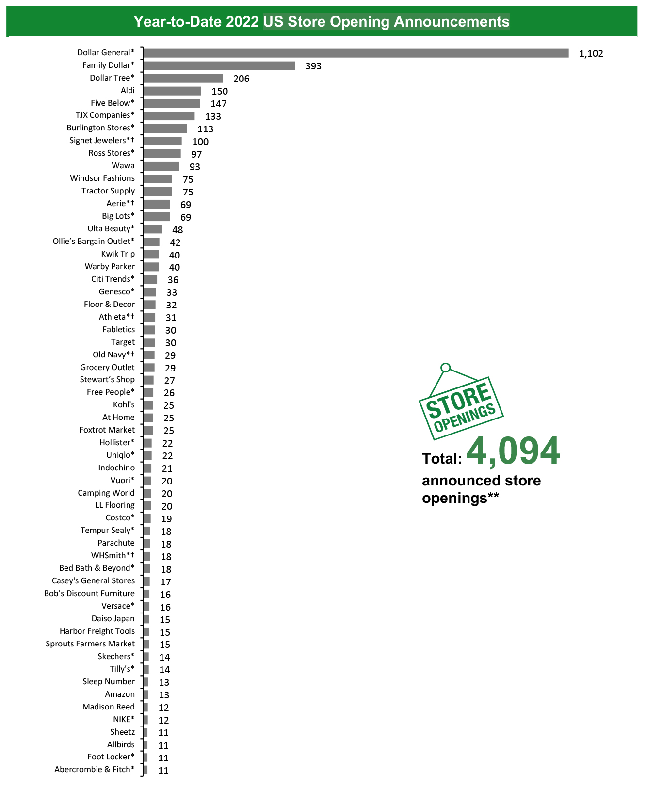 Year-to-Date 2022 US Store Opening Announcements