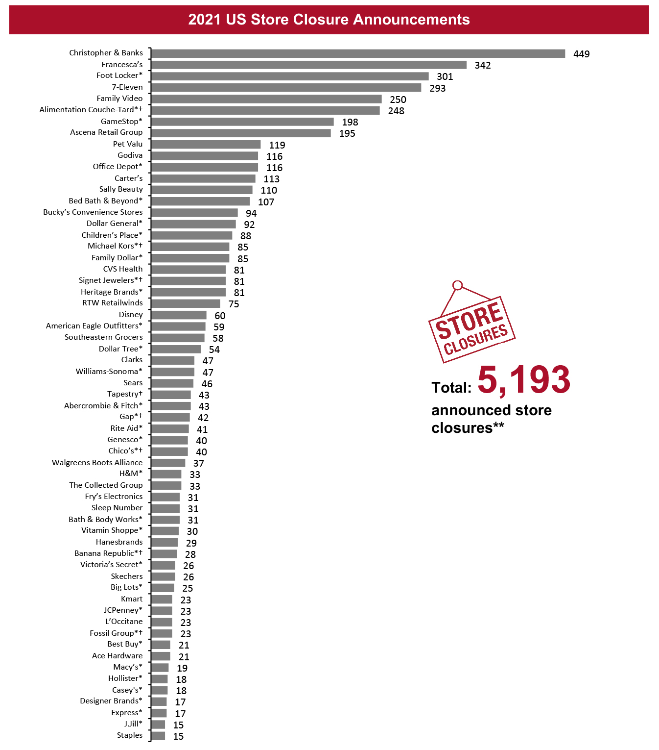 2021 US Store Closure Announcements