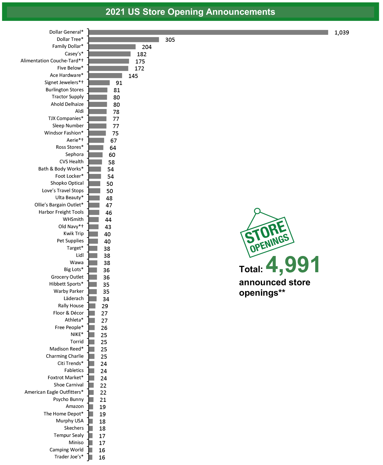 2021 US Store Opening Announcements