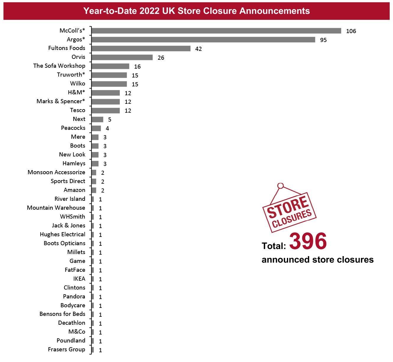 Year-to-Date 2022 UK Store Closure Announcements