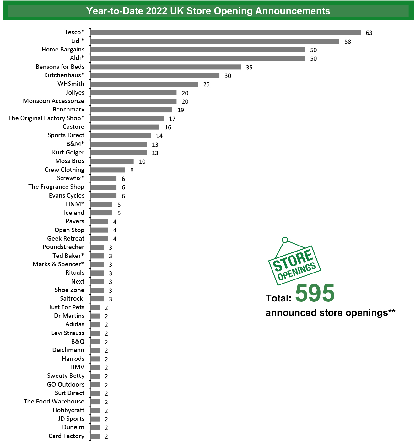 Year-to-Date 2022 UK Store Opening Announcements