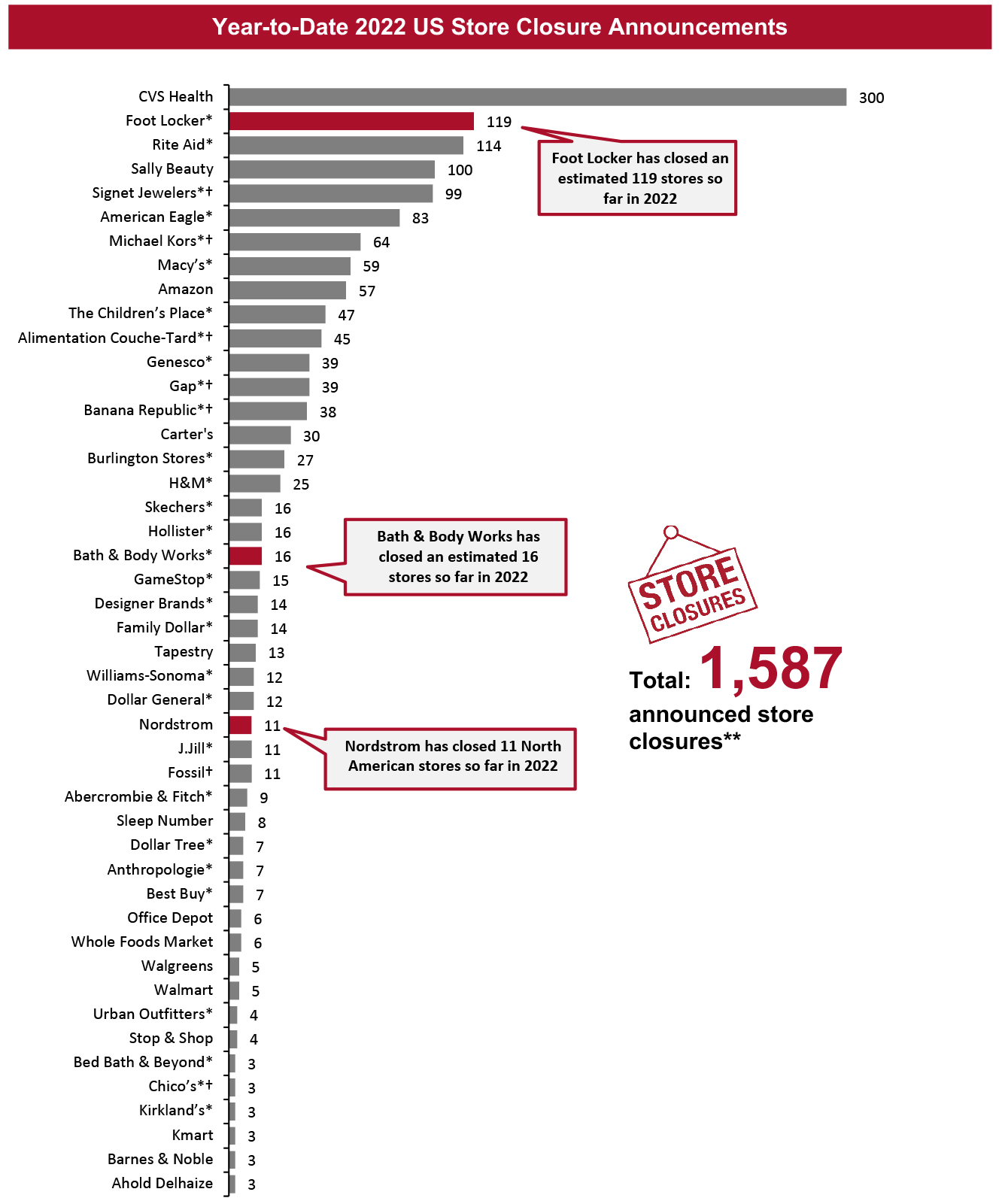 Year-to-Date 2022 US Store Closure Announcements