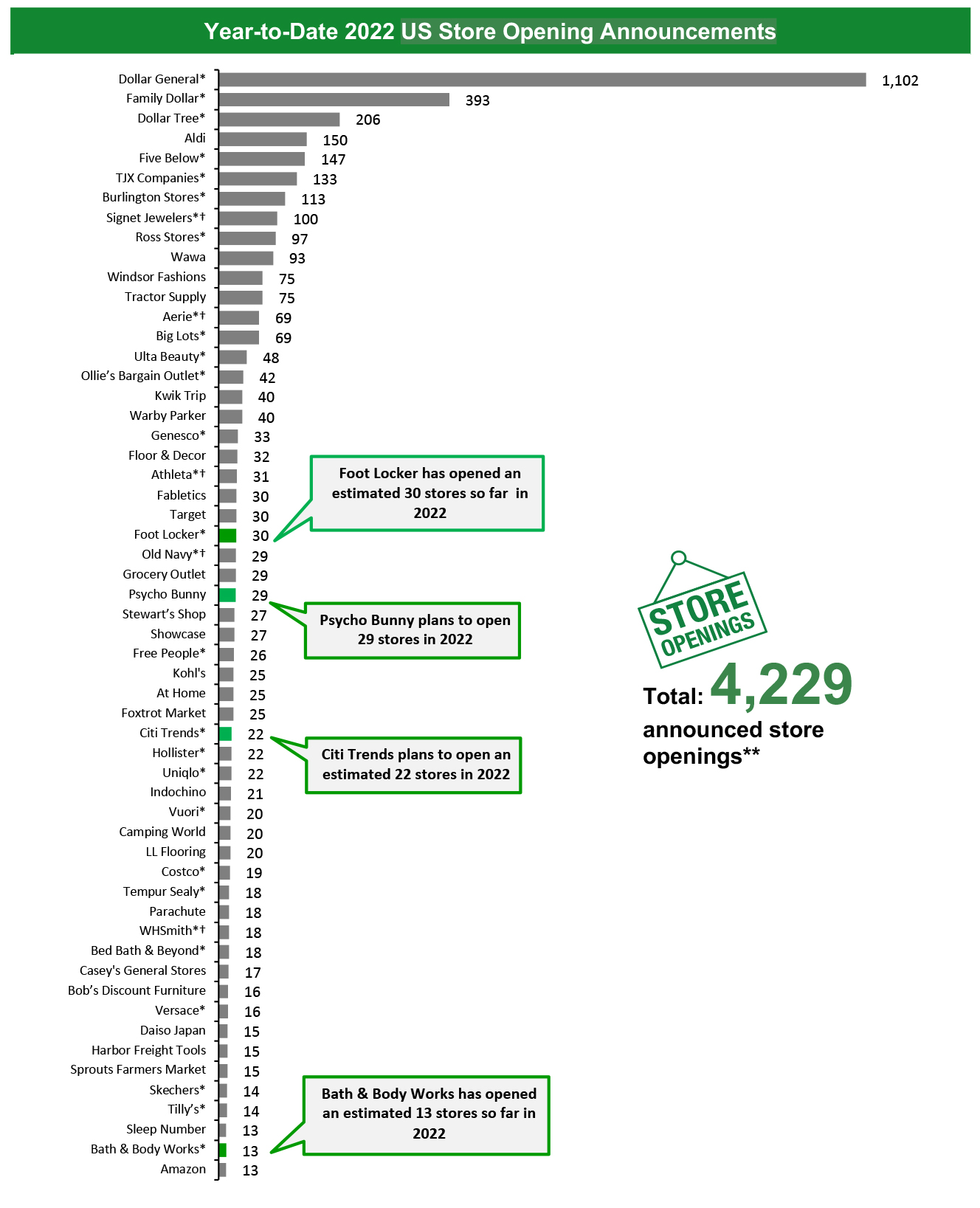 Year-to-Date 2022 US Store Opening Announcements