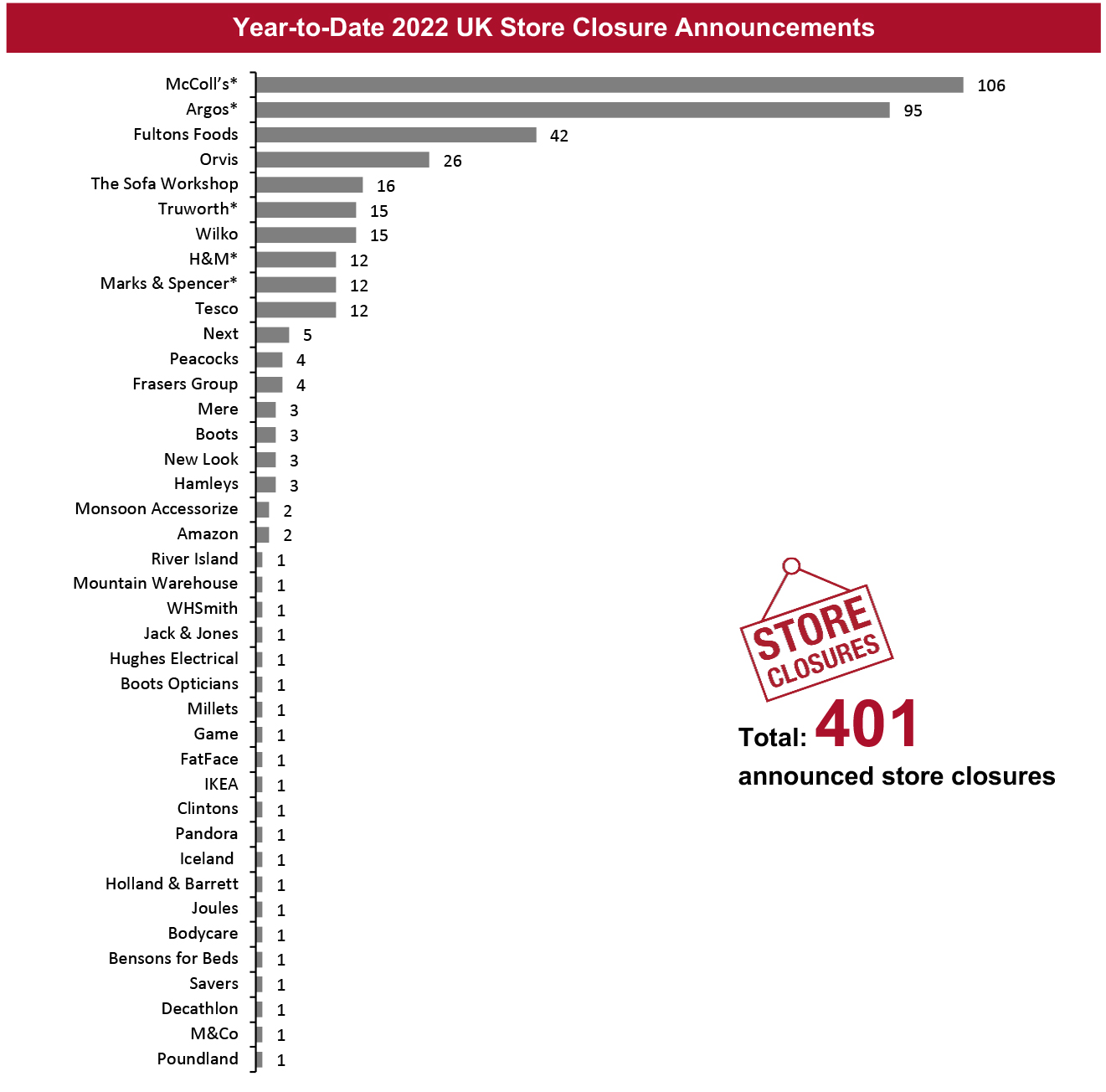 Year-to-Date 2022 UK Store Closure Announcements