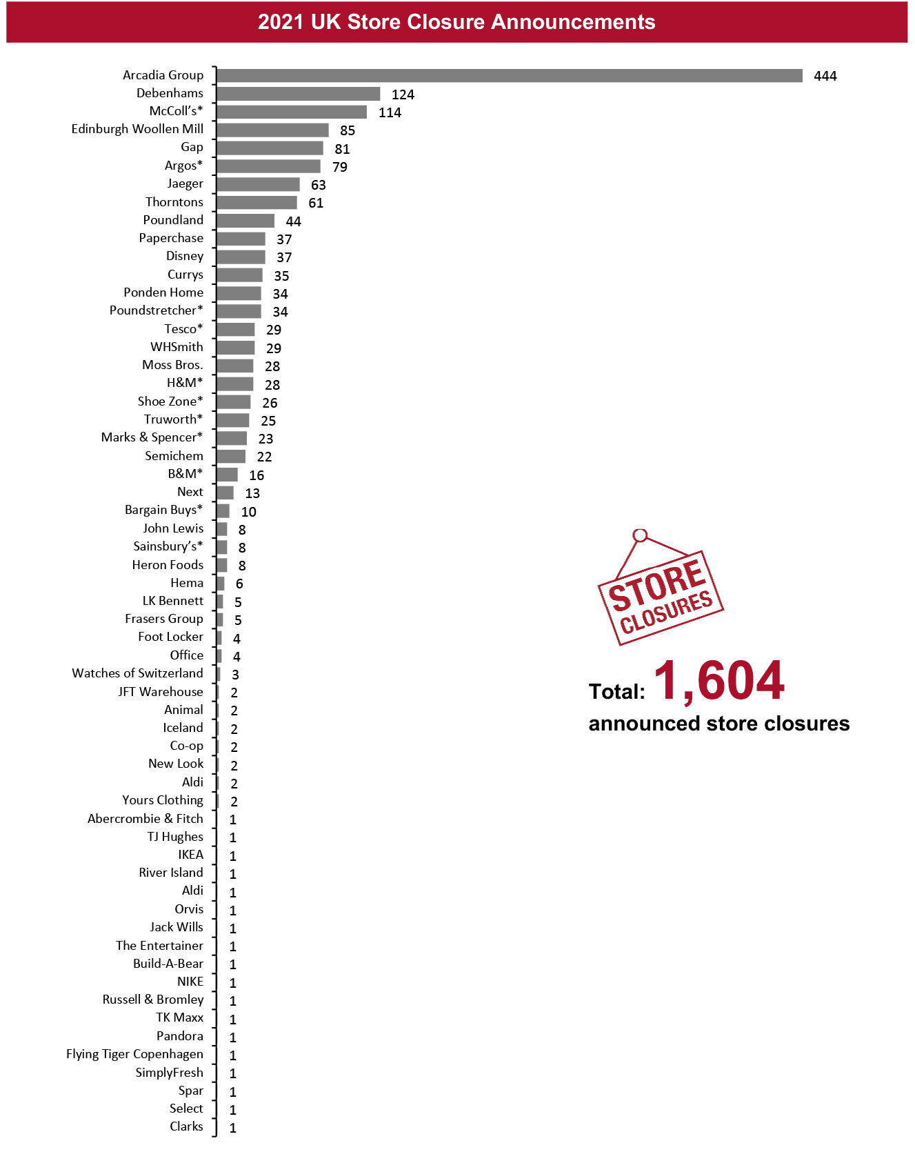 2021 UK Store Closure Announcements