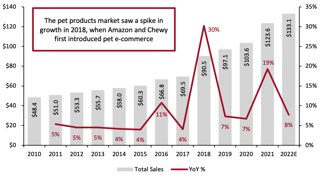 Figure 1. Pet Products: US Market Size 