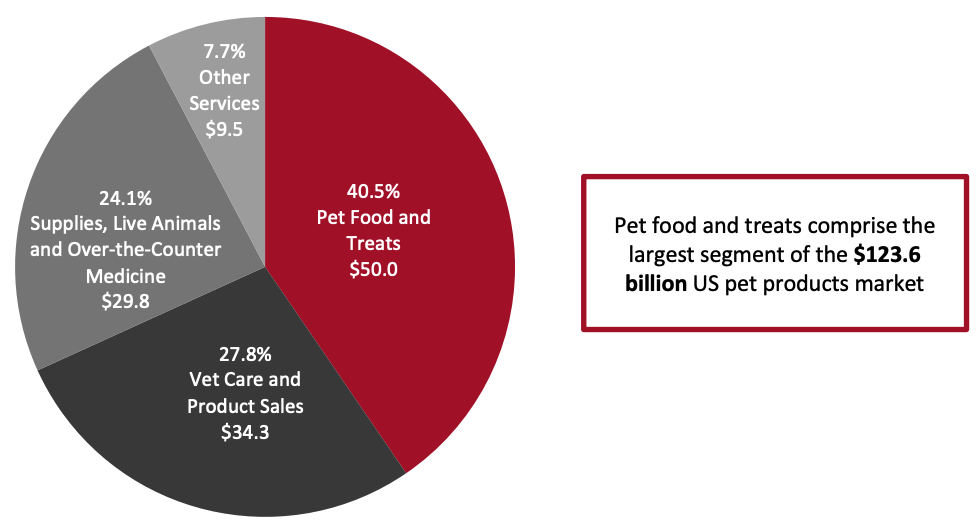 Figure 2. US Pet Products Market: Sales