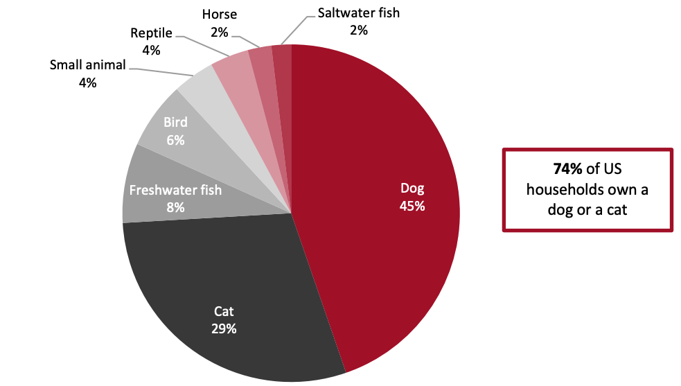 Figure 3. Top Pet Species as % of Ownership by US Households