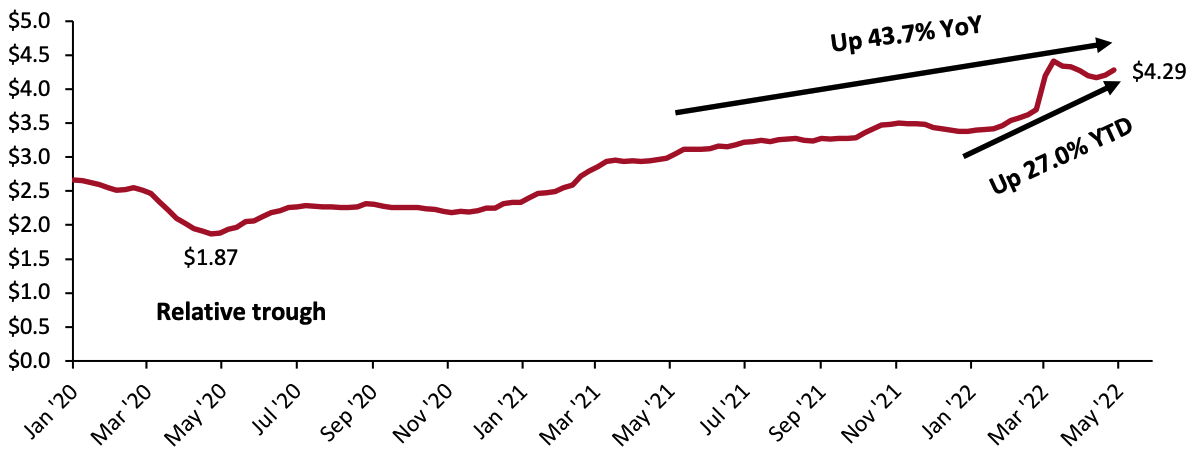 Figure 1. US Gasoline Prices at Retail